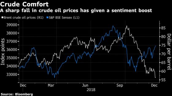 India Shares Surge on Oil Price Drop, Prospect of Modi Stimulus