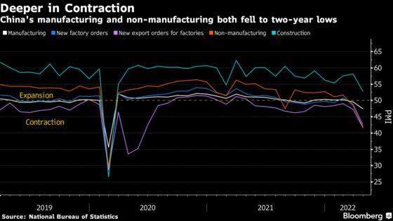 China Factory Activity Falls to Lowest in Two Years on Lockdowns