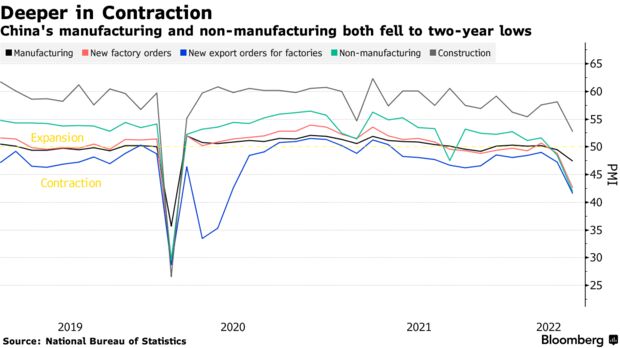 China's manufacturing and non-manufacturing both fell to two-year lows
