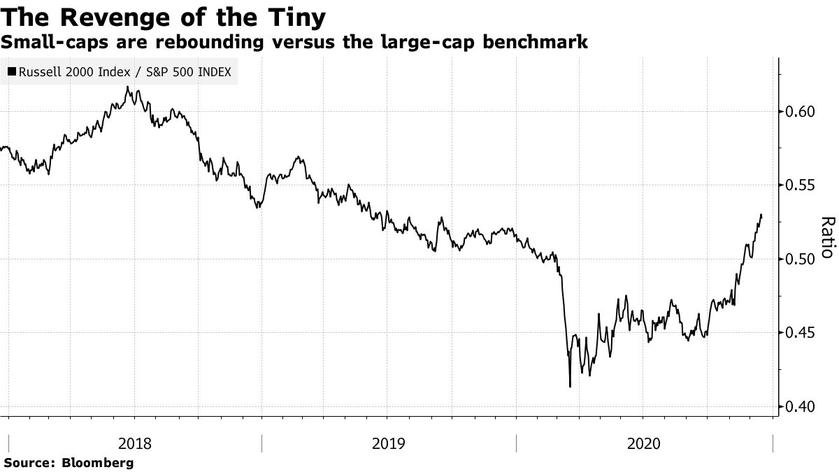 Small-caps are rebounding versus the large-cap benchmark