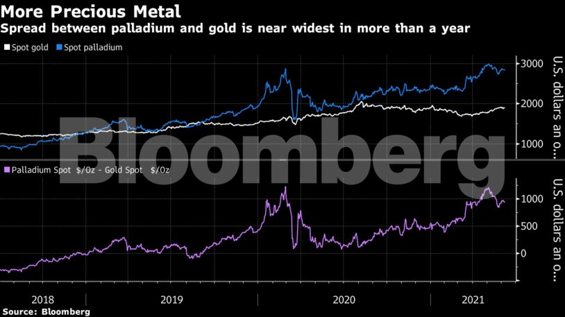Spread between palladium and gold is near widest in more than a year