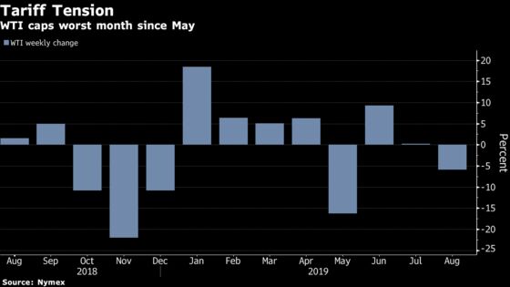 Oil Caps Its Worst Month Since May as Trade-War Concerns Linger