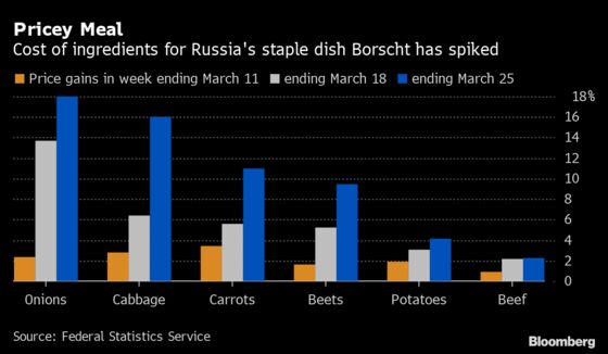 Borscht Inflation Shows Russia’s Price Shocks Hard to Escape