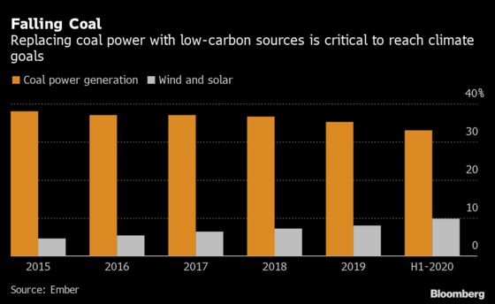 Wind and Solar Double Global Share of Power in Five Years
