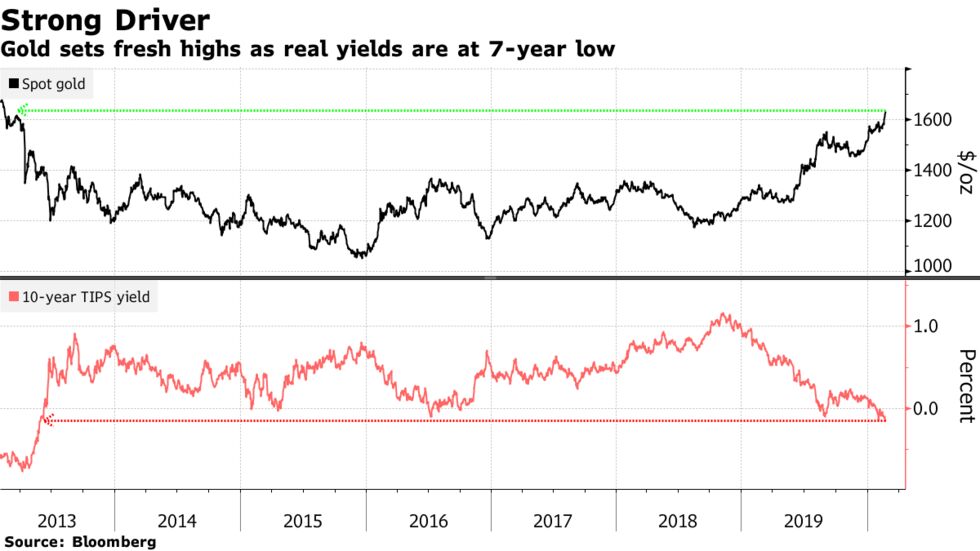 Gold sets fresh highs as real yields are at 7-year low