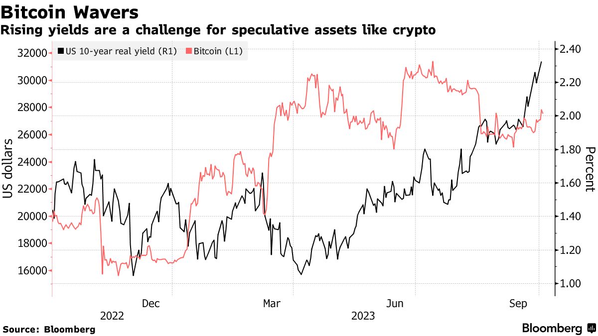 ビットコイン、６週間ぶり高値から反落－債券売りがセンチメント阻害 - Bloomberg