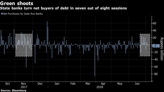 Biggest Buyers of India Bonds Show Tentative Signs of Return