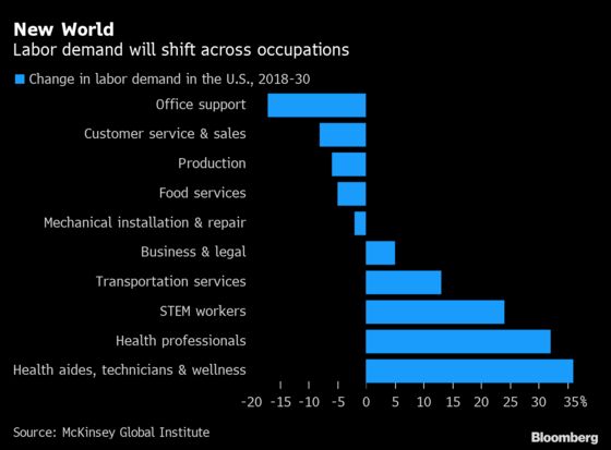 One of Ten in U.S. May Have to Switch Occupations Post Pandemic