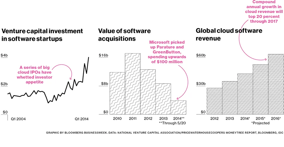 Graphic: The Cloud's VC Investment, Acquisitions, and Revenue