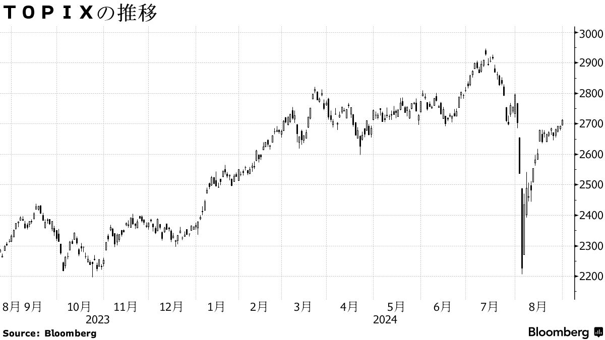 日本株週間展望】一進一退、エヌビディア通過も米雇用統計に警戒 - Bloomberg