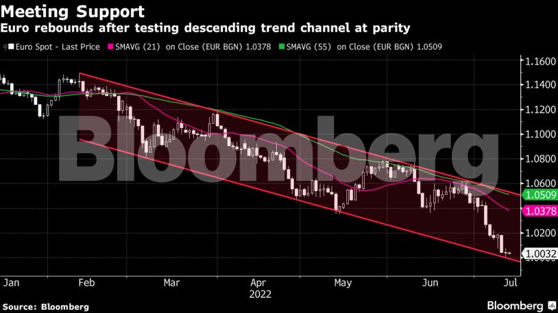 Euro rebounds after testing descending trend channel at parity