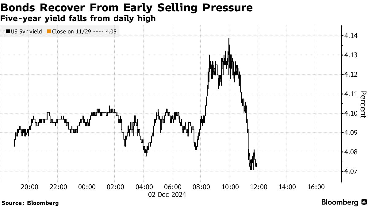 Bonds Recover From Early Selling Pressure | Five-year yield falls from daily high