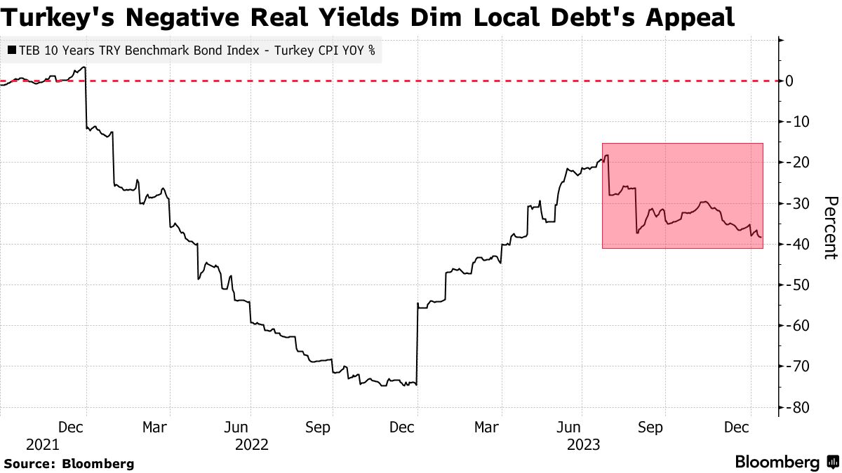 Merkez Bankası Rezervleri Tarihi Rekora Ulaştı: Dezenflasyon Programı Güven Kazanıyor
