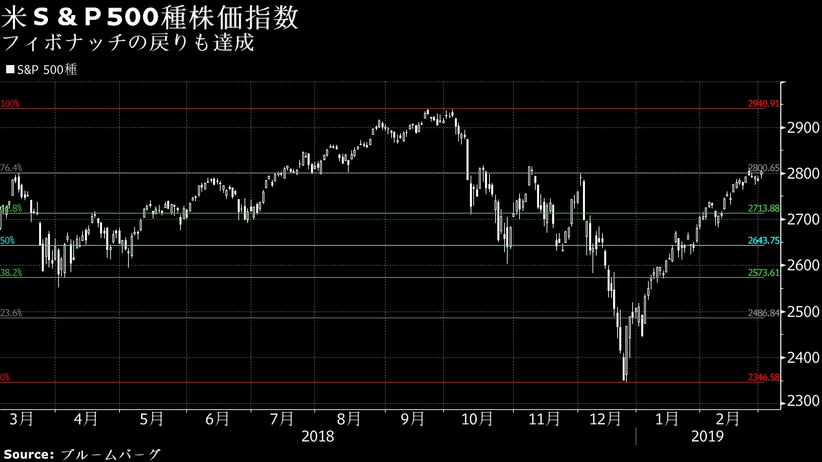 日経平均が半値戻し、次はフィボナッチ61.8％－米国株を追いかける - Bloomberg