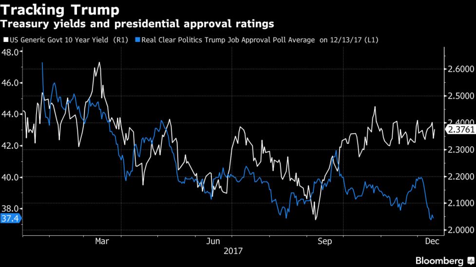 トランプトレードは下火 支持率はもはや焦点にあらず ゴールドマン Bloomberg