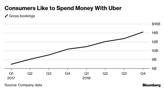 Uber Will Reduce Promotions After Losing $1 Billion in a Quarter