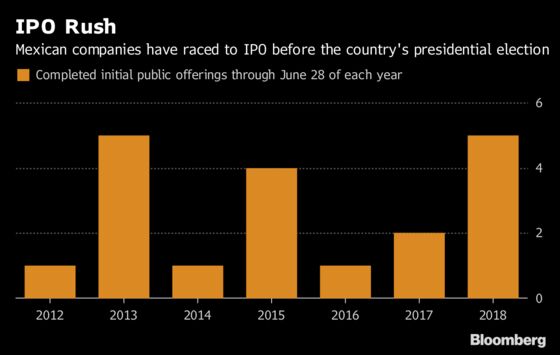 Mexican Companies Rush to IPO Before Presidential Election