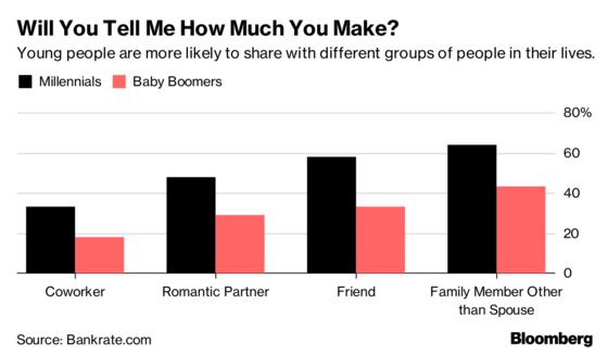 Who Tells How Much They Make? Millennials Do, Boomers Don’t