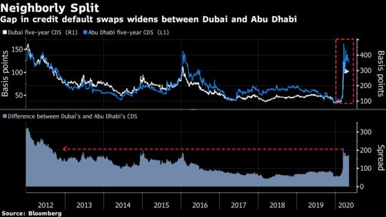 Debt Market Flashes Red for Dubai Stocks