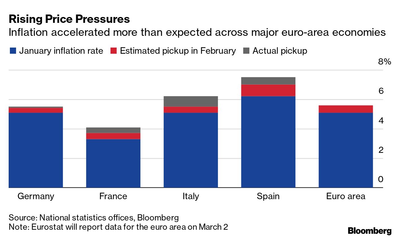 Food Inflation, Energy Prices Stretch German Budgets - Bloomberg