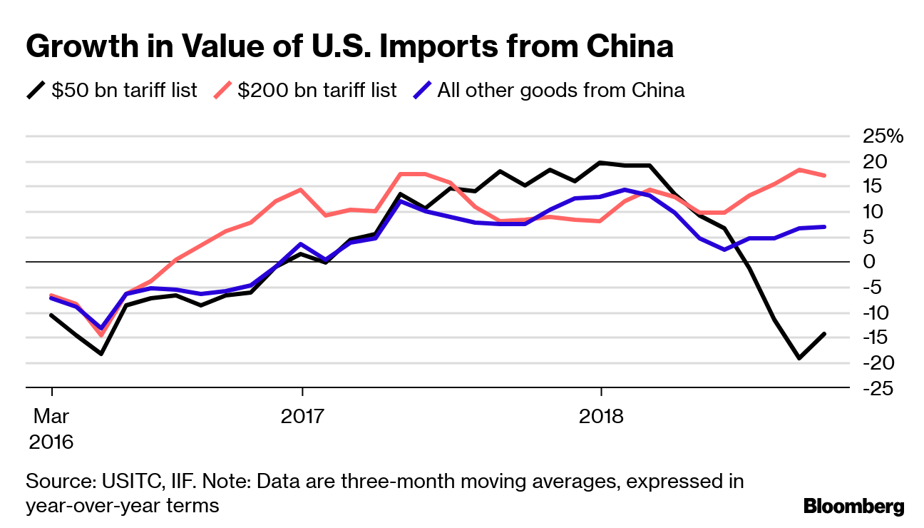 Trump's China Tariffs Are Delivering on One Front, Study Finds Bloomberg