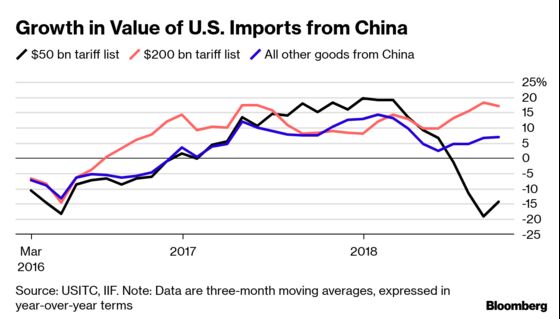 Trump's China Tariffs Are Delivering on One Front, Study Finds