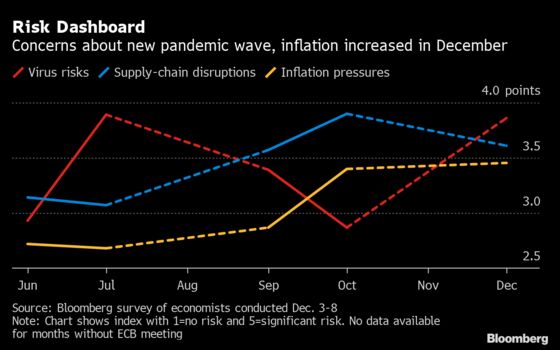 ECB’s Stimulus Exit Path Emerges With Inflation at Record Pace