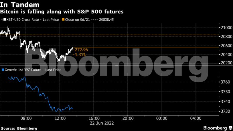 Bitcoin is falling along with S&P 500 futures