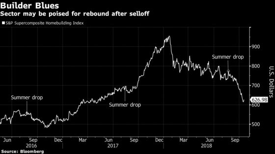 Homebuilder Blues May Breathe Life Into ‘Hope Trade’ Stock Rally