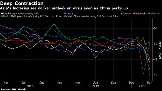 Virus Lockdowns Drag Global Manufacturing Into a Slump