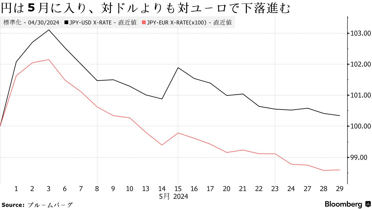 円が対ユーロで最安値に接近、円キャリーとＥＣＢ利下げ観測後退 - Bloomberg