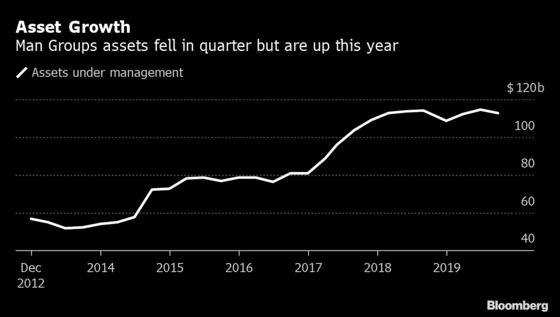 Man Group Outflows Accelerate on Equity Strategies Retreat