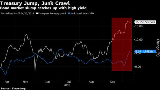 Bond Market Slump Is Now Hitting High-Yield Funds