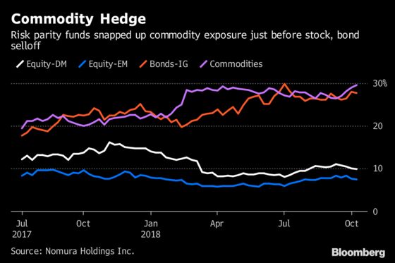 Don’t Blame Risk Parity Quants for This Stock Sell-Off