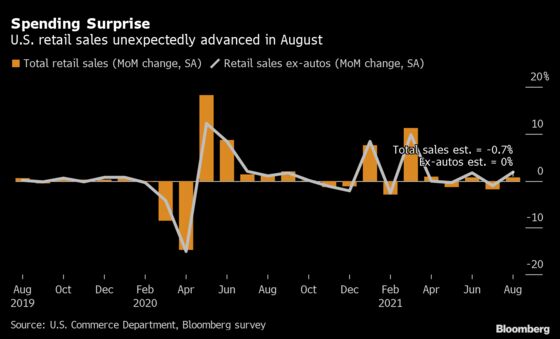 U.S. Retail Sales Unexpectedly Jump in Sign of Resilient Demand