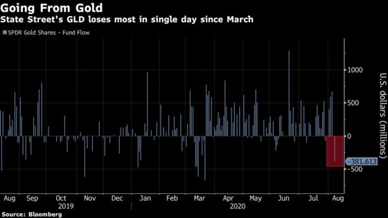 An $82 Billion Gold-Bug ETF Has Biggest Exodus Since March