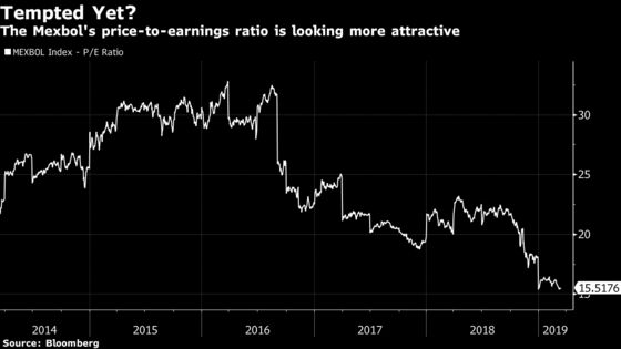 World's Worst Stocks Flashing Buy Signals for Mexico Investors