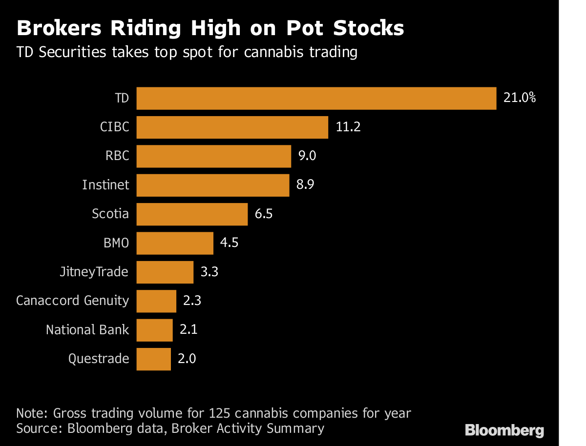 Pot Stocks Trading Surge Makes Td Cibc Industry S Go To Brokers Bloomberg