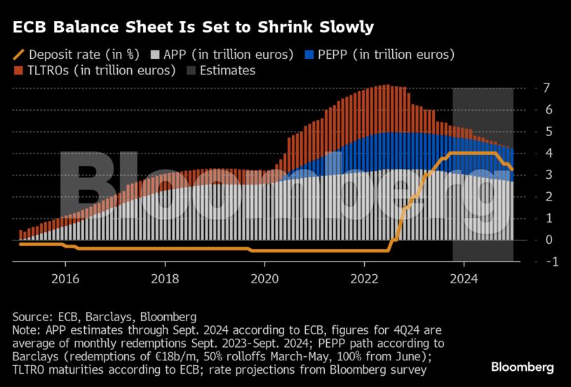 ECB Balance Sheet Is Set to Shrink Slowly |