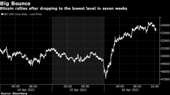 Bitcoin Rebounds After Hitting Lowest Level Since March