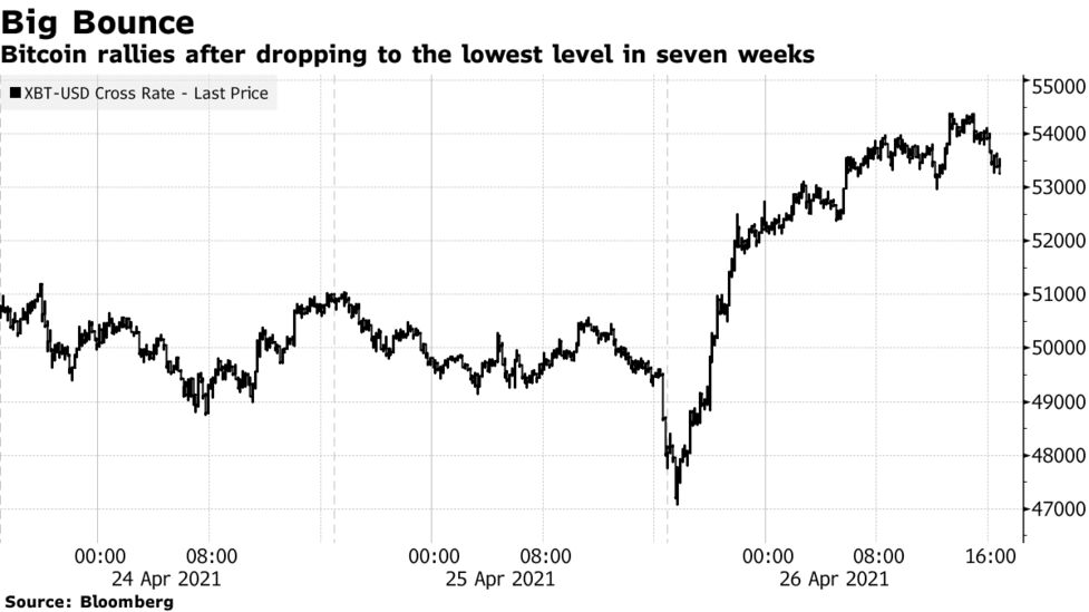 ビットコイン上昇 ５万4000ドル突破 ７週間ぶり安値付けた後 Bloomberg