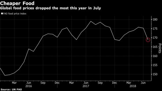 Ample Food Supplies Spur Biggest Drop in Prices This Year