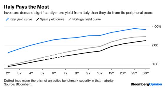 How Freaked Out Are Italian Investors? Very.