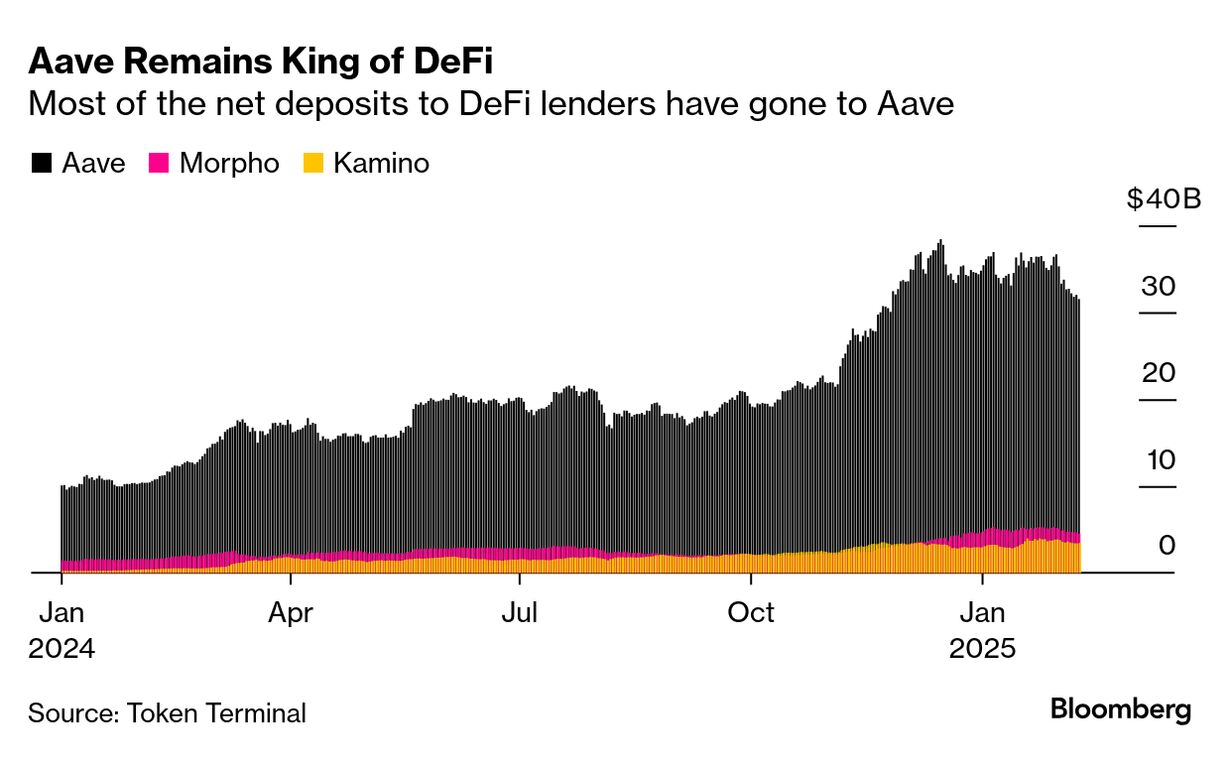 Aave Competitors Look for Their Piece of the Pie in DeFi - Bloomberg