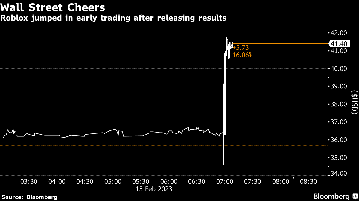 Roblox bookings beat as gaming boom persists, shares surge