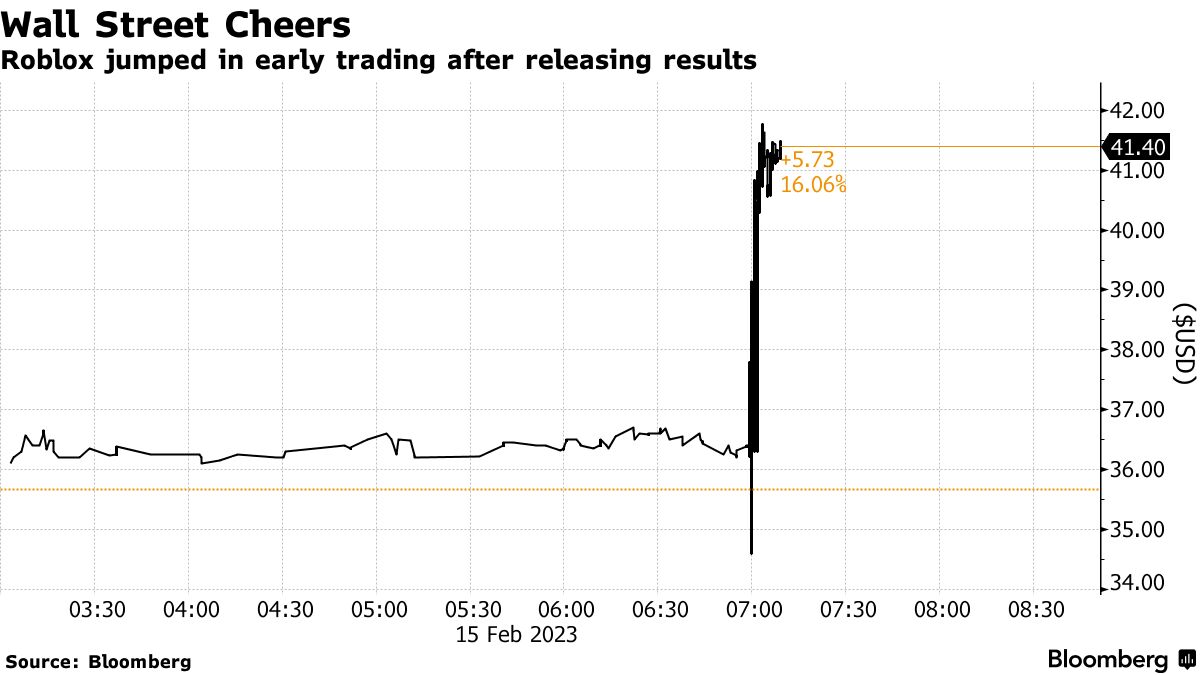 Roblox Stock Soars as Bookings Beat Estimates