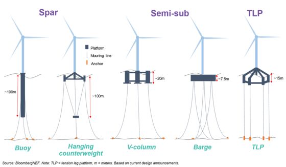 Floating Wind Power Gets a Step Up in Spain’s Canary Islands