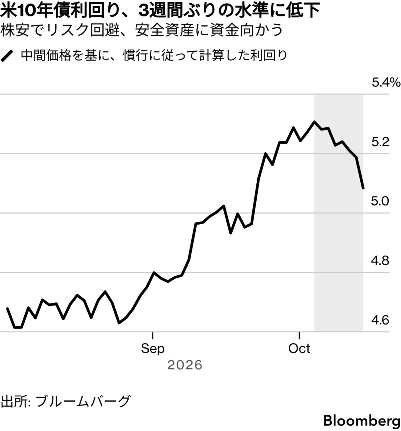 米国債主導で世界的な債券高、株安でリスク回避加速－日英独債も上昇