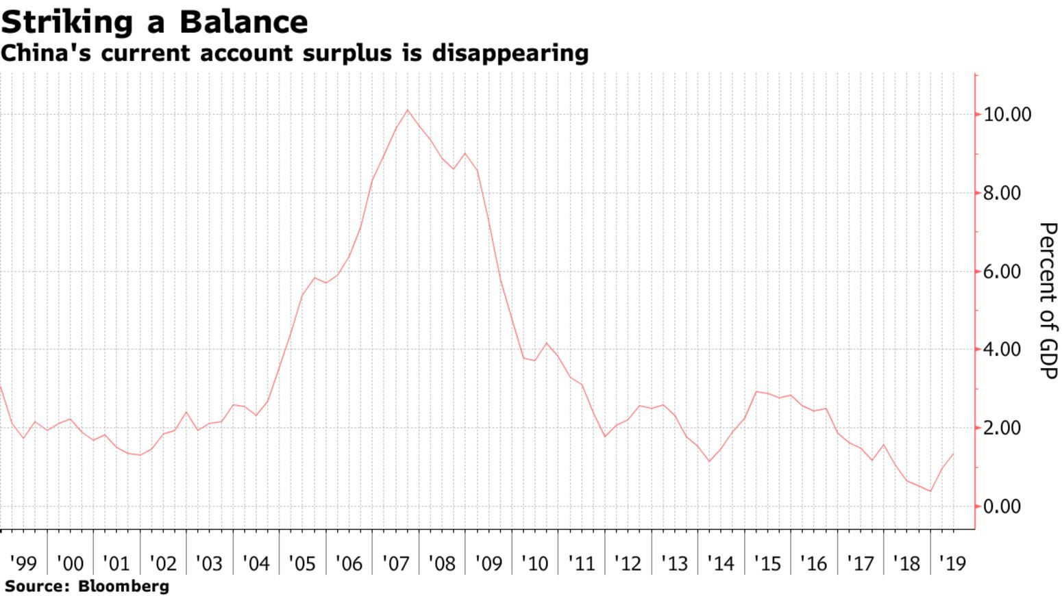 China's current account surplus is disappearing