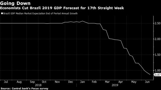 Brazil Central Bank Cuts 2019 GDP Forecast by More Than Half